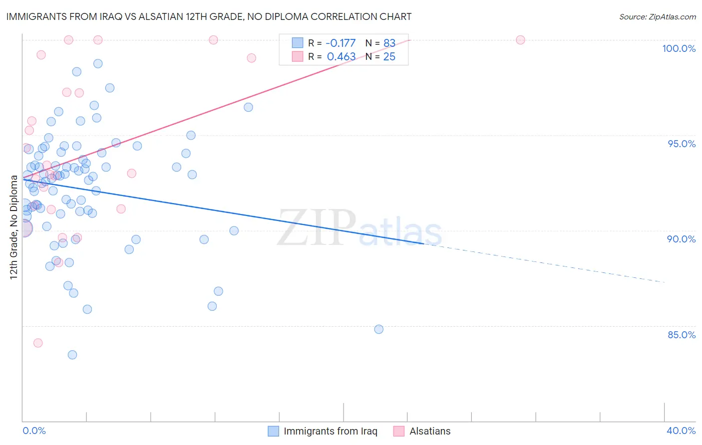 Immigrants from Iraq vs Alsatian 12th Grade, No Diploma