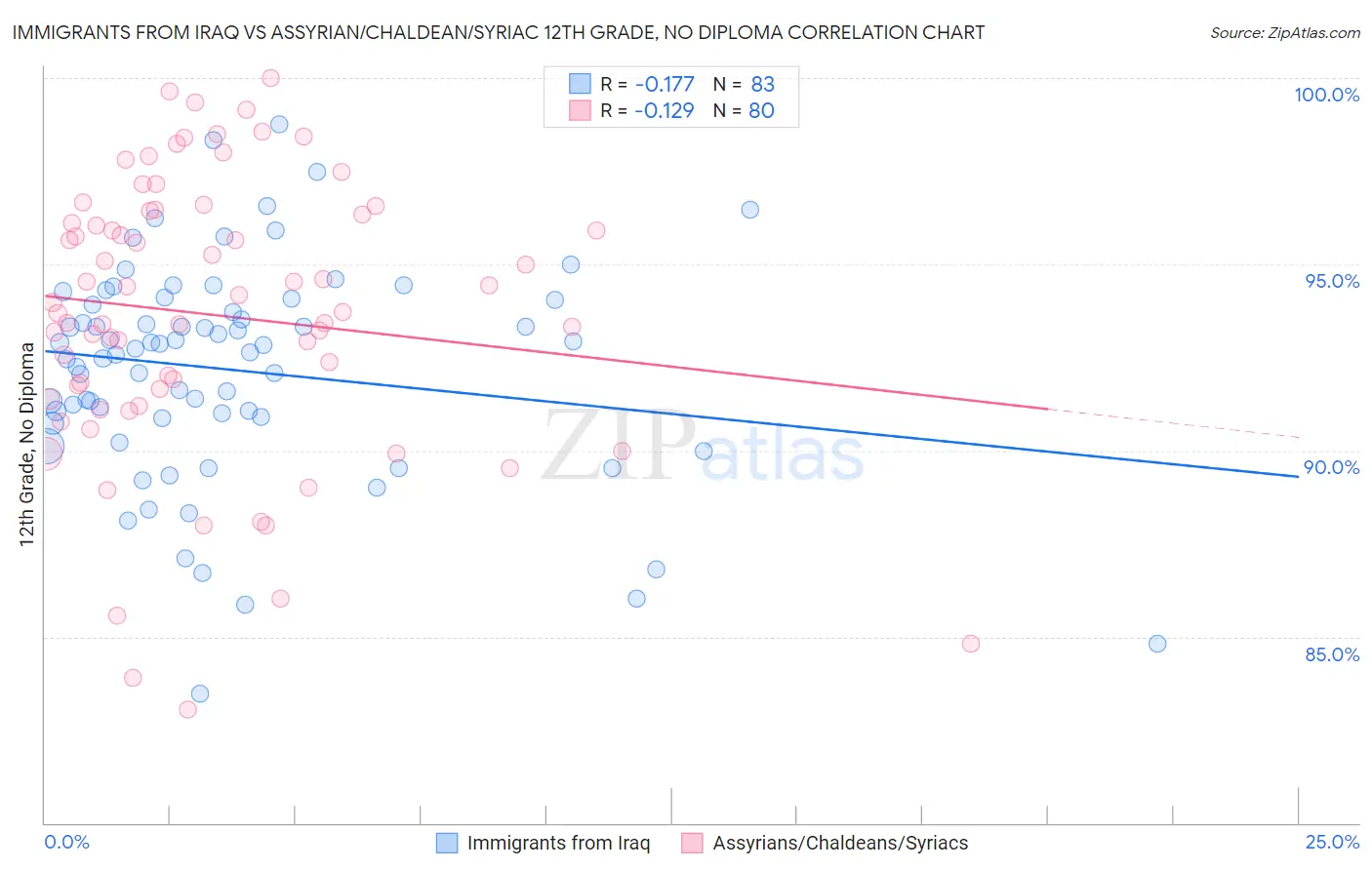 Immigrants from Iraq vs Assyrian/Chaldean/Syriac 12th Grade, No Diploma