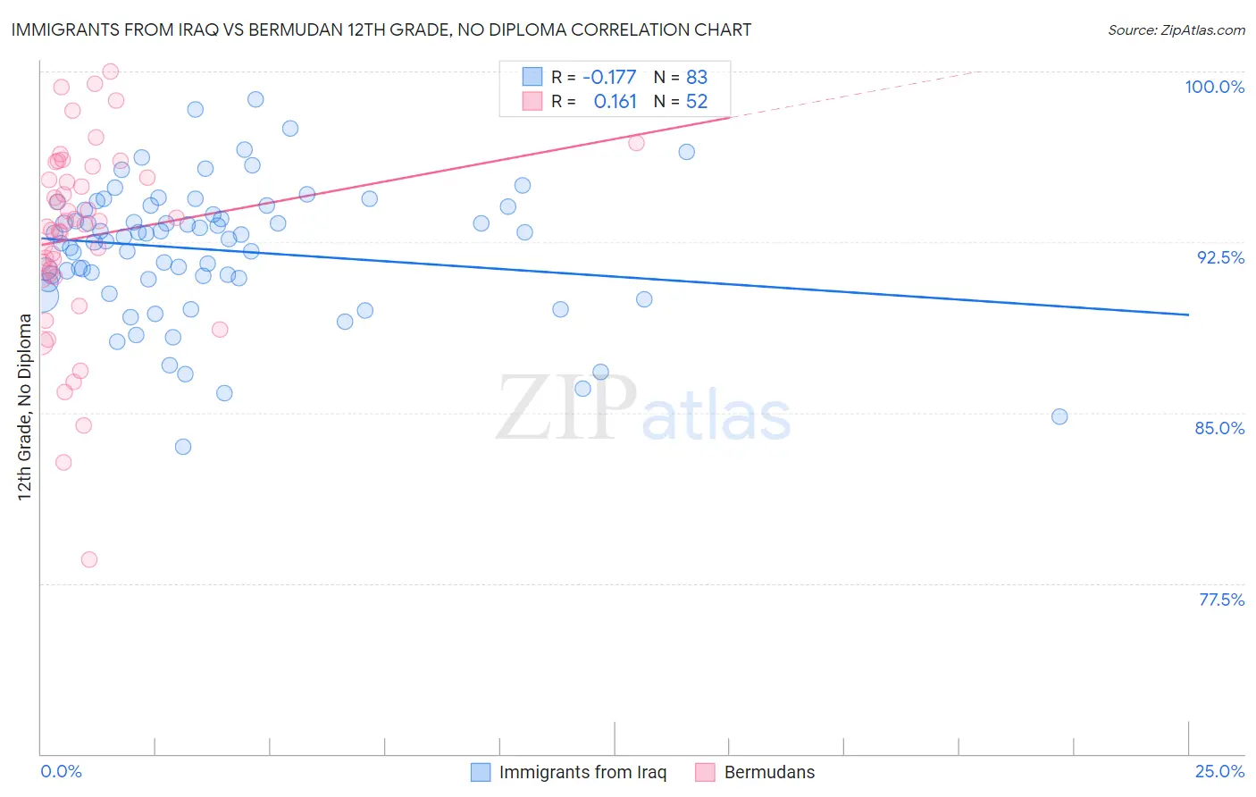 Immigrants from Iraq vs Bermudan 12th Grade, No Diploma