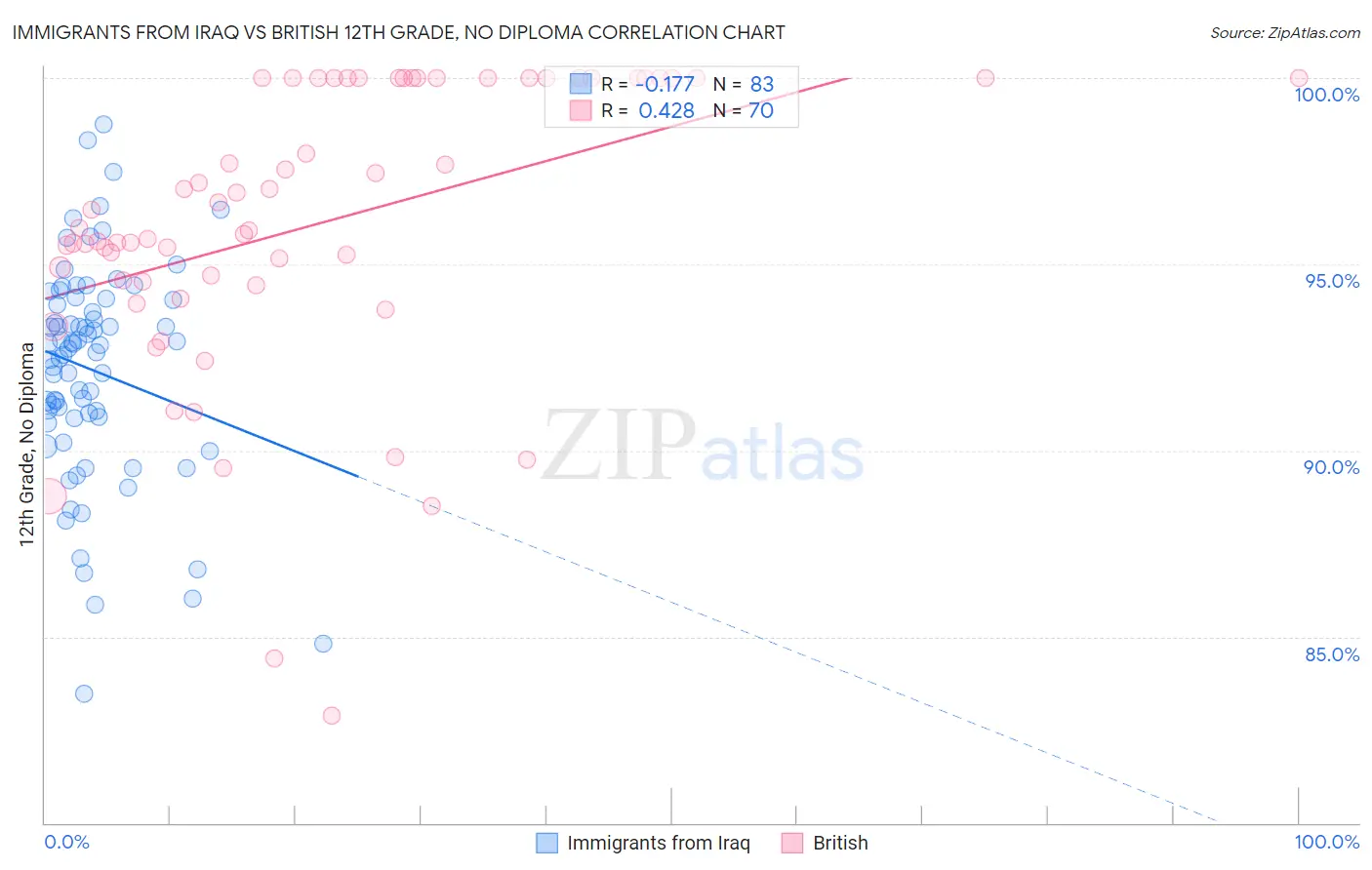 Immigrants from Iraq vs British 12th Grade, No Diploma