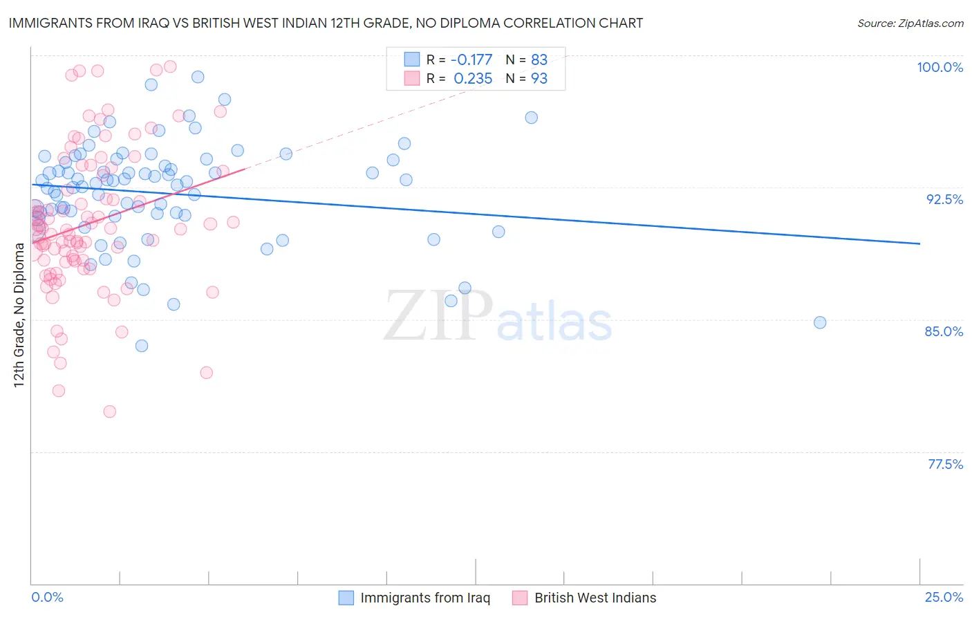 Immigrants from Iraq vs British West Indian 12th Grade, No Diploma