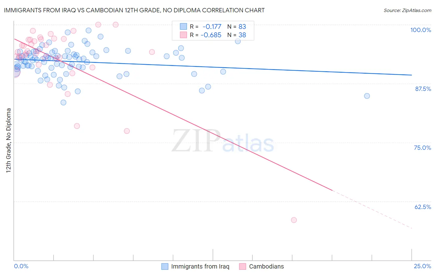 Immigrants from Iraq vs Cambodian 12th Grade, No Diploma