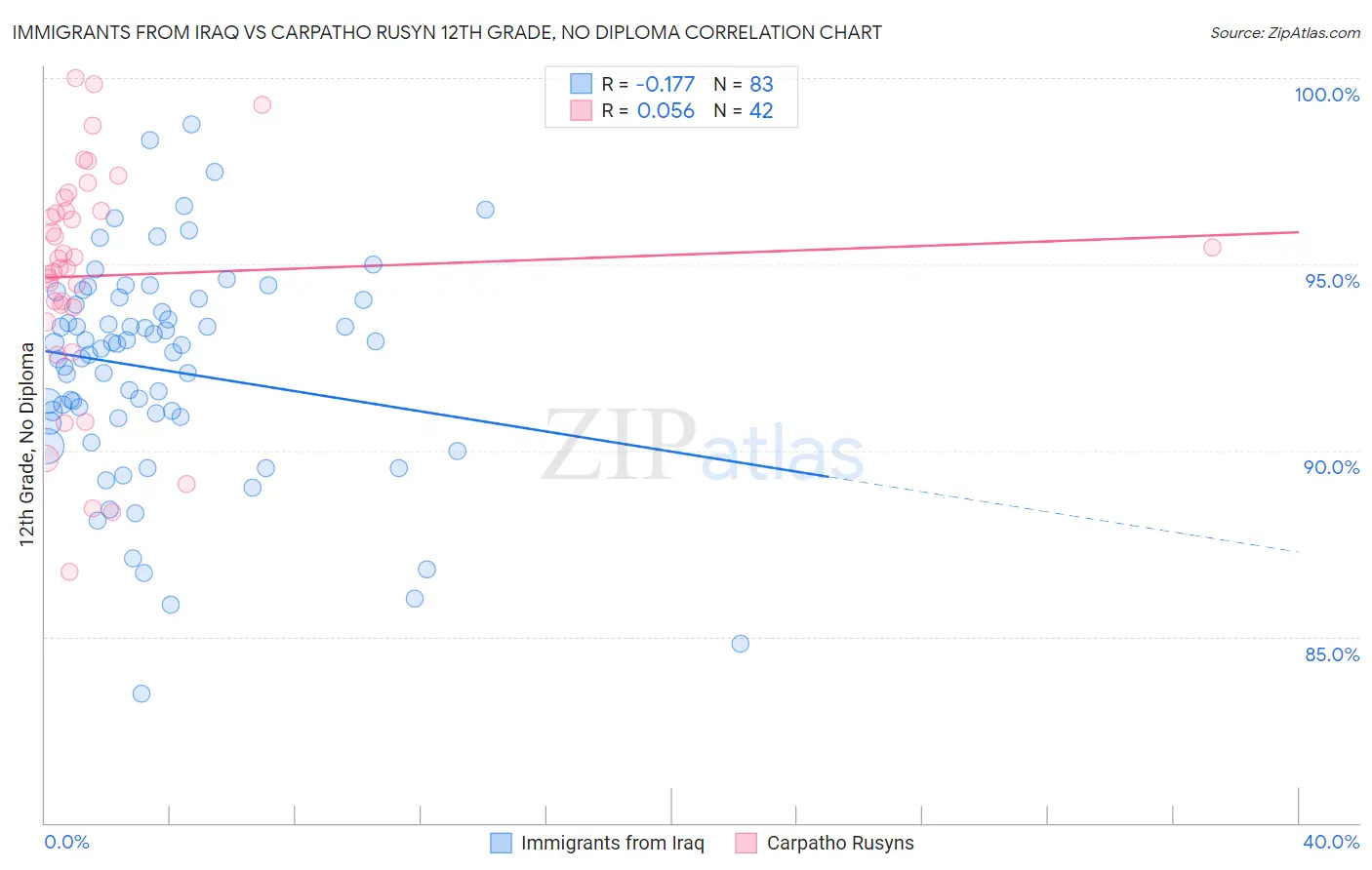 Immigrants from Iraq vs Carpatho Rusyn 12th Grade, No Diploma
