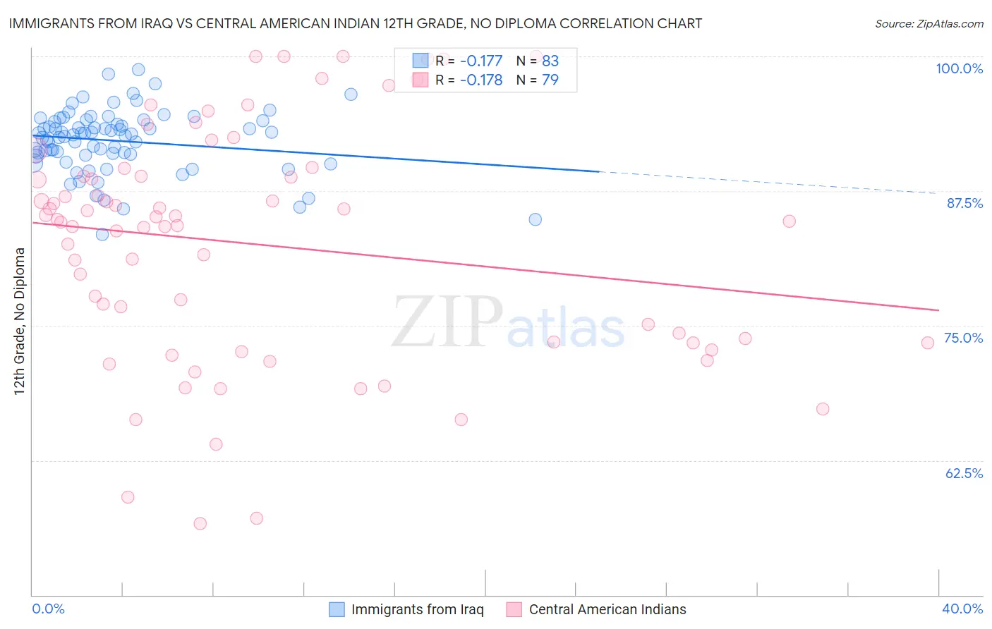 Immigrants from Iraq vs Central American Indian 12th Grade, No Diploma