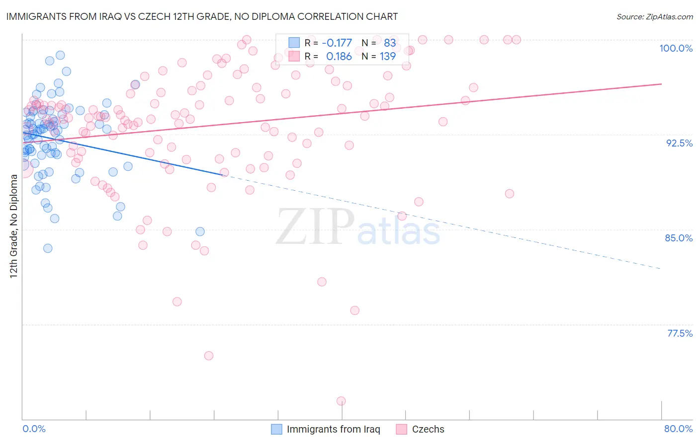 Immigrants from Iraq vs Czech 12th Grade, No Diploma