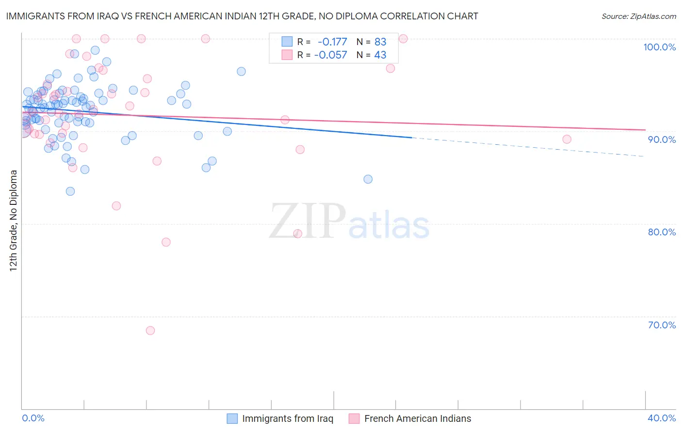 Immigrants from Iraq vs French American Indian 12th Grade, No Diploma