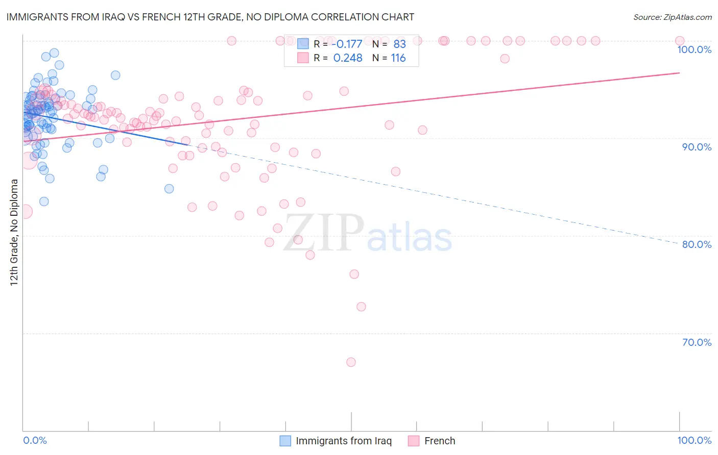 Immigrants from Iraq vs French 12th Grade, No Diploma