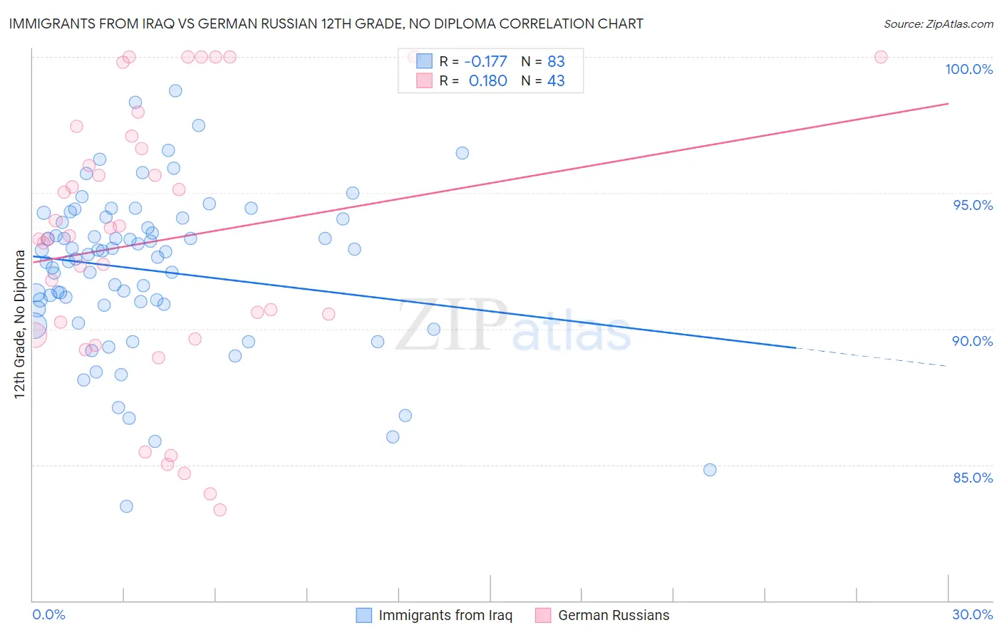 Immigrants from Iraq vs German Russian 12th Grade, No Diploma