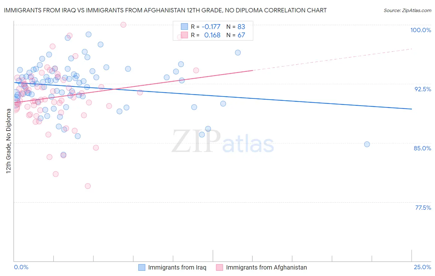 Immigrants from Iraq vs Immigrants from Afghanistan 12th Grade, No Diploma