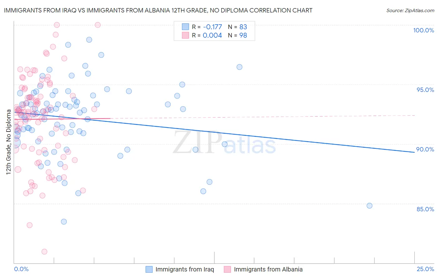 Immigrants from Iraq vs Immigrants from Albania 12th Grade, No Diploma
