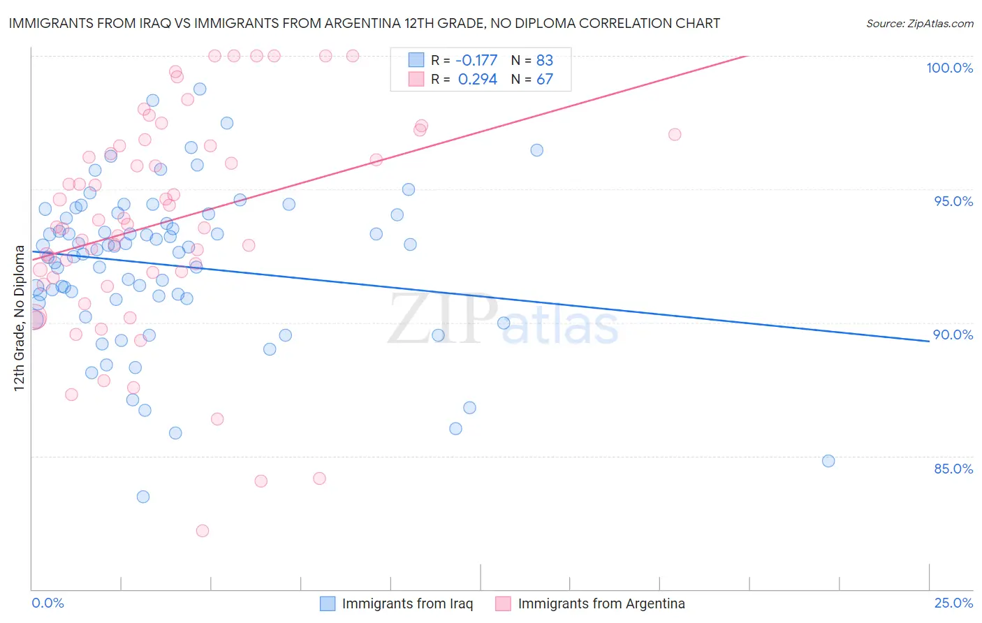 Immigrants from Iraq vs Immigrants from Argentina 12th Grade, No Diploma