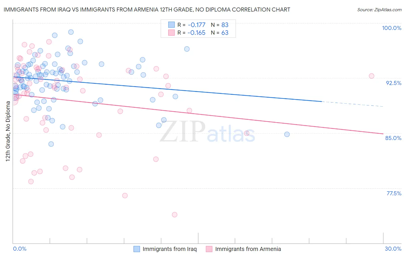 Immigrants from Iraq vs Immigrants from Armenia 12th Grade, No Diploma