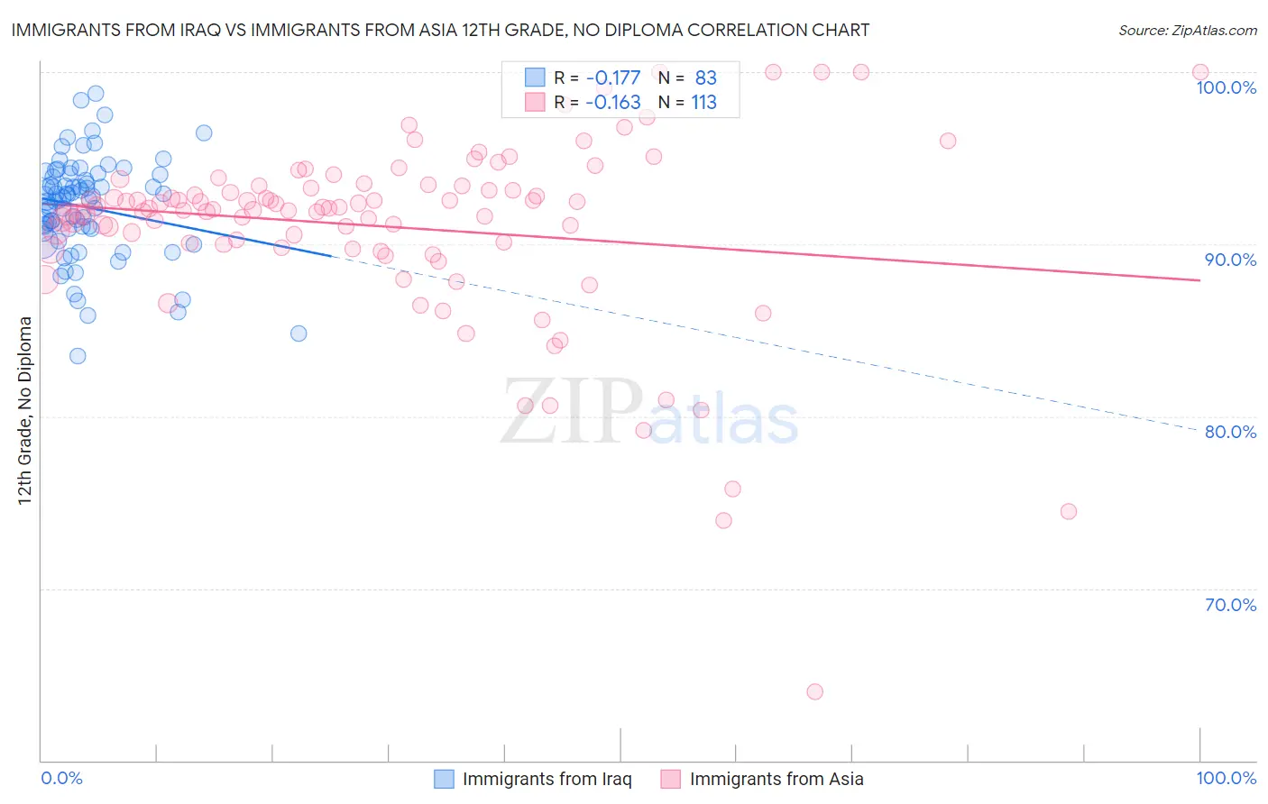 Immigrants from Iraq vs Immigrants from Asia 12th Grade, No Diploma