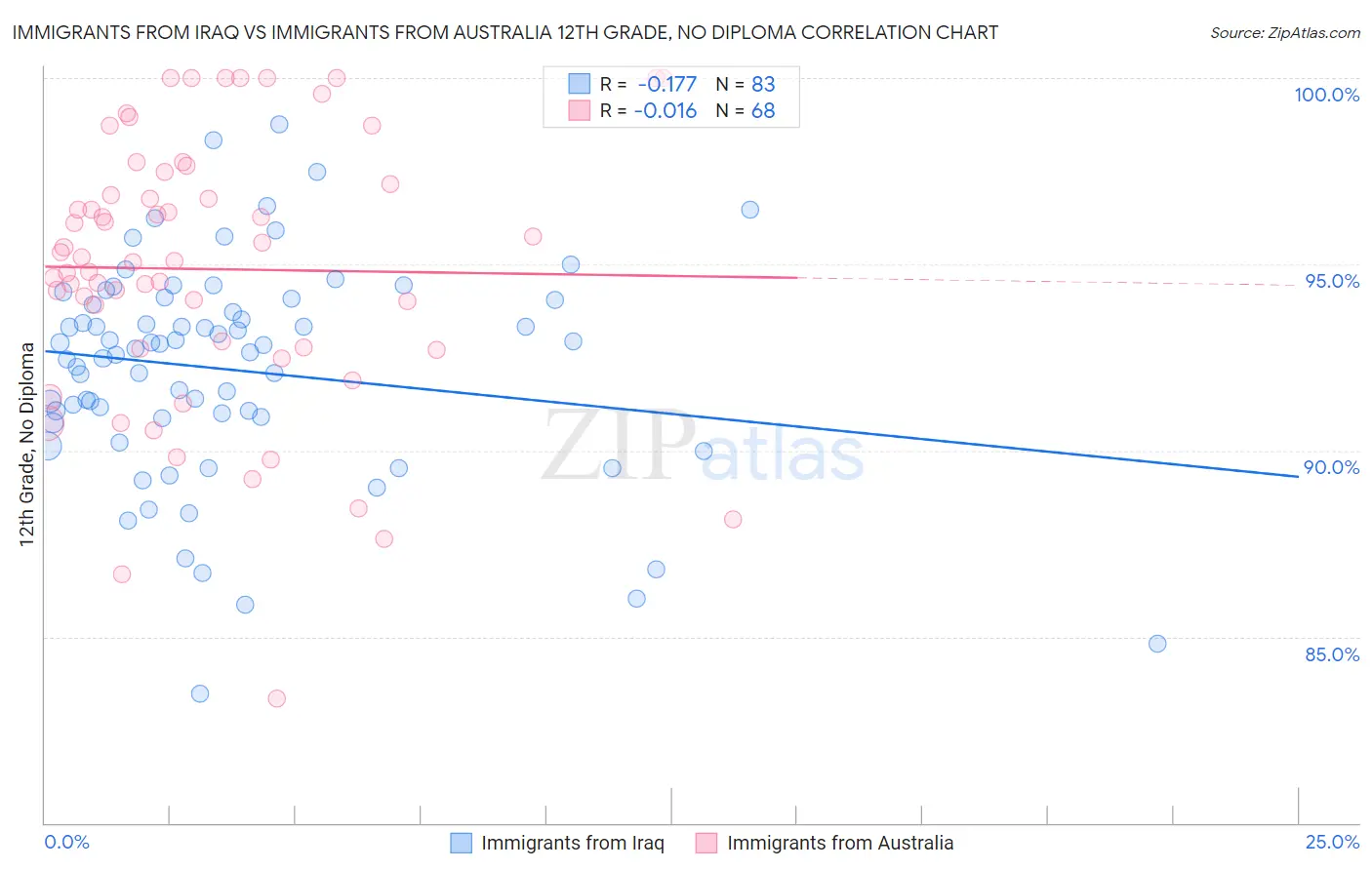 Immigrants from Iraq vs Immigrants from Australia 12th Grade, No Diploma