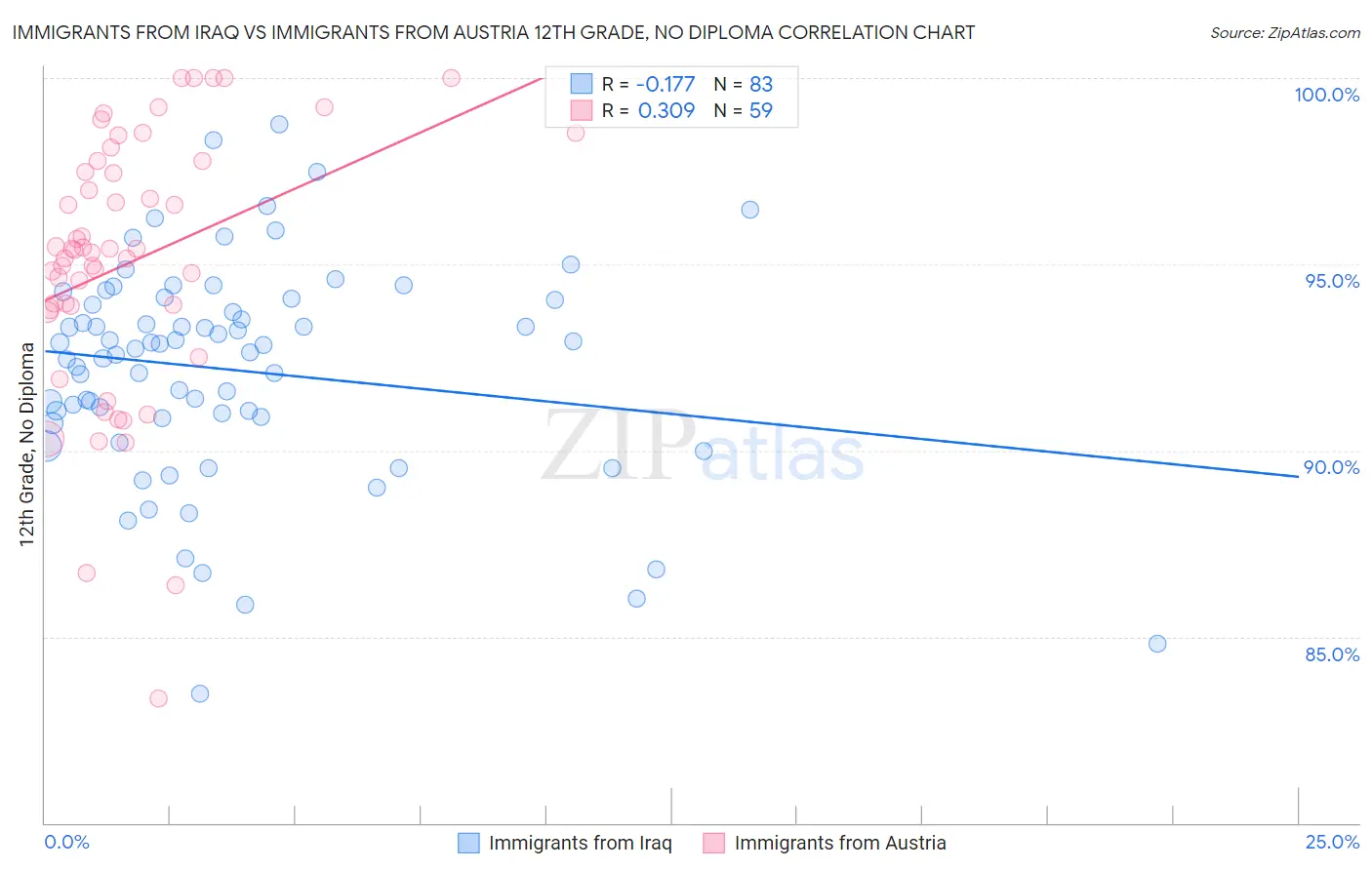 Immigrants from Iraq vs Immigrants from Austria 12th Grade, No Diploma