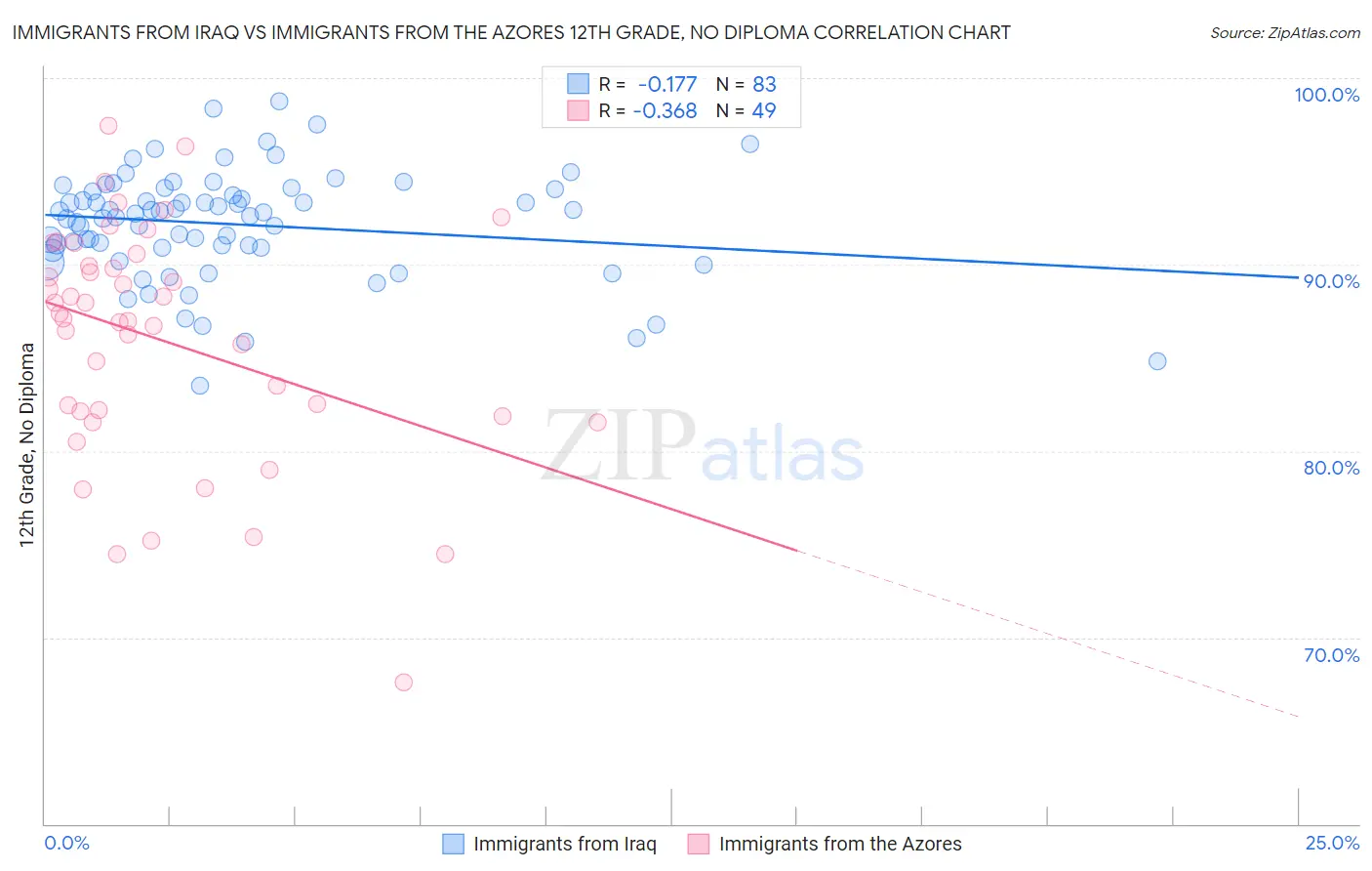 Immigrants from Iraq vs Immigrants from the Azores 12th Grade, No Diploma
