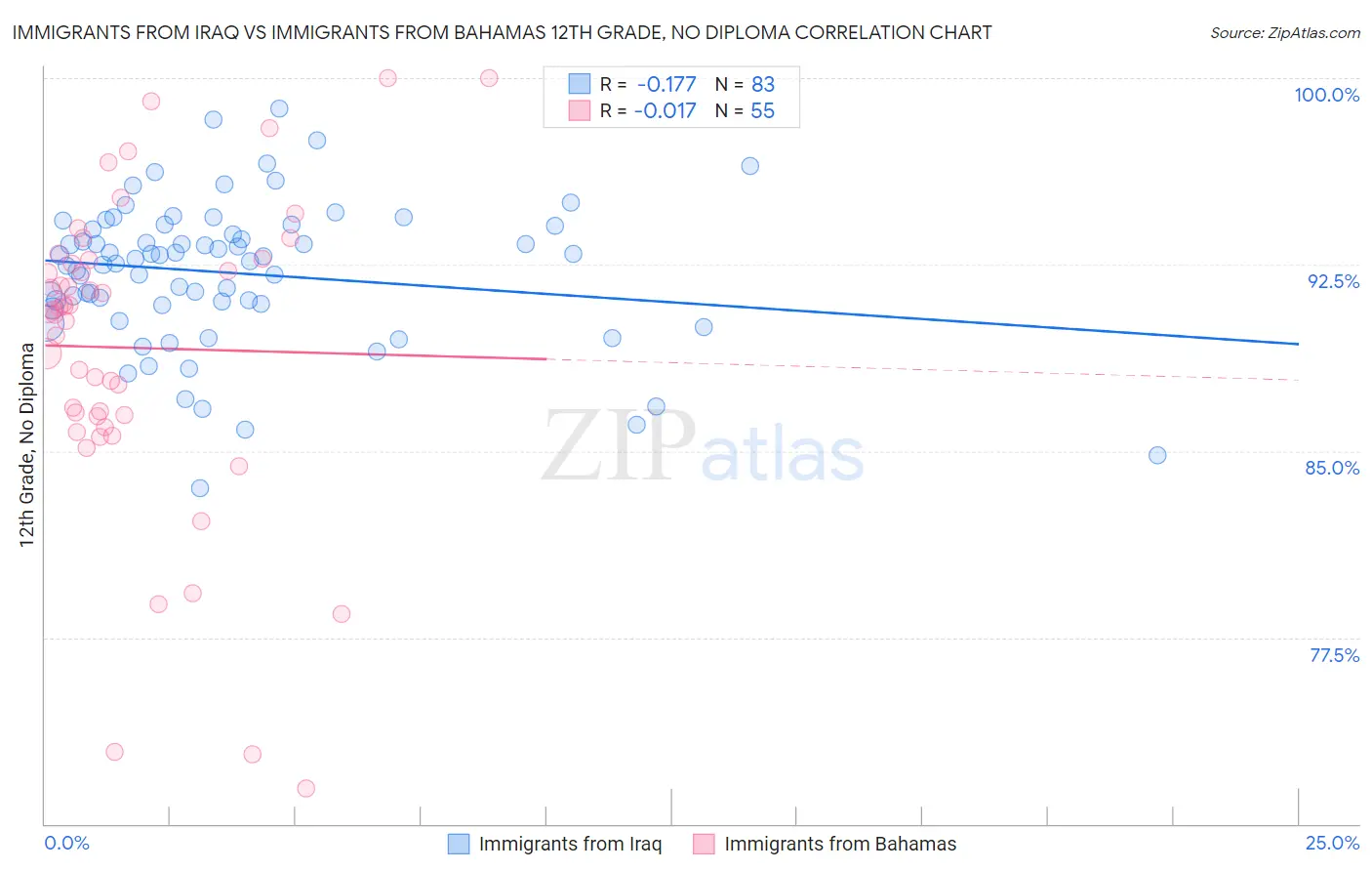 Immigrants from Iraq vs Immigrants from Bahamas 12th Grade, No Diploma