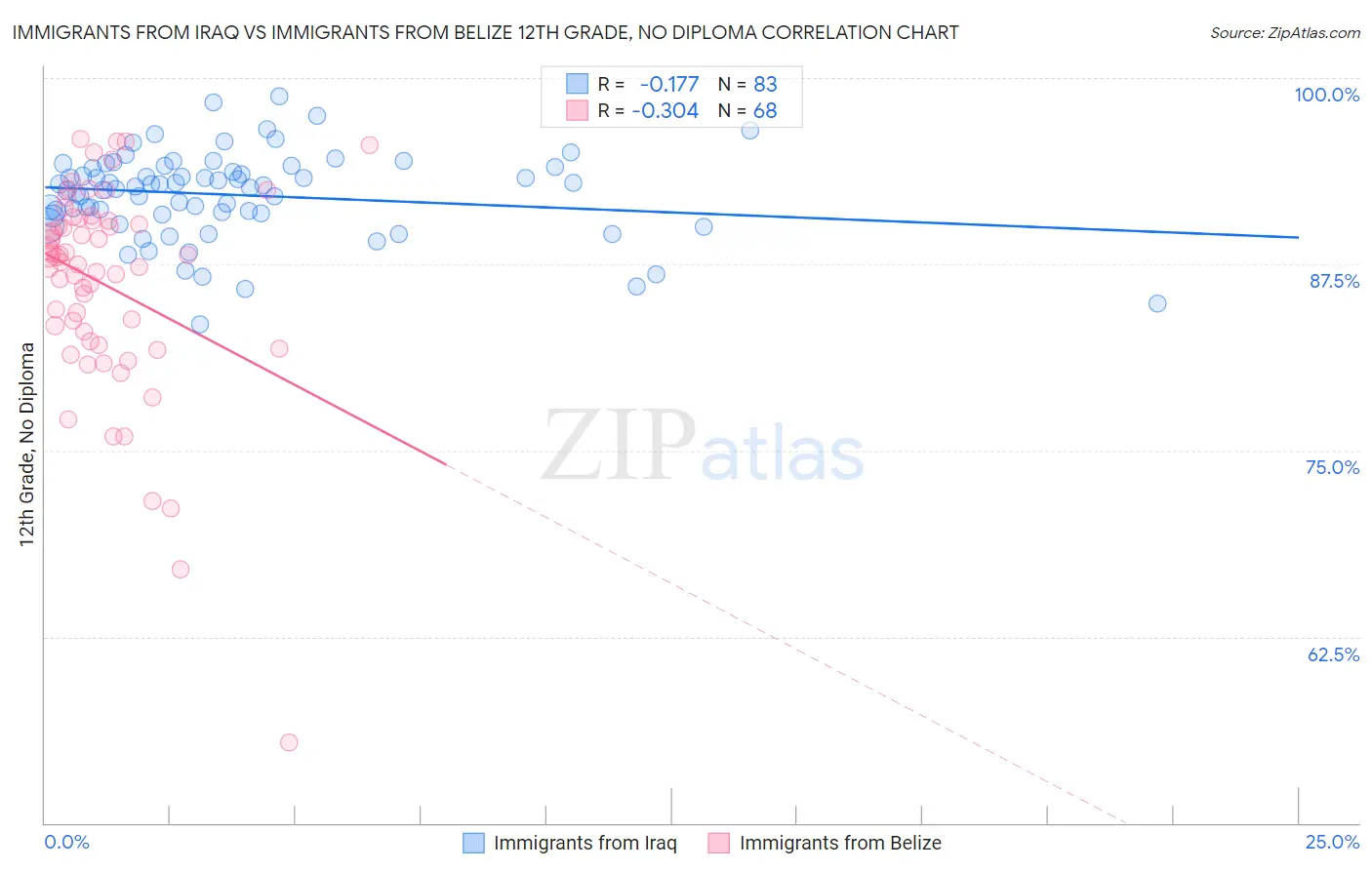 Immigrants from Iraq vs Immigrants from Belize 12th Grade, No Diploma