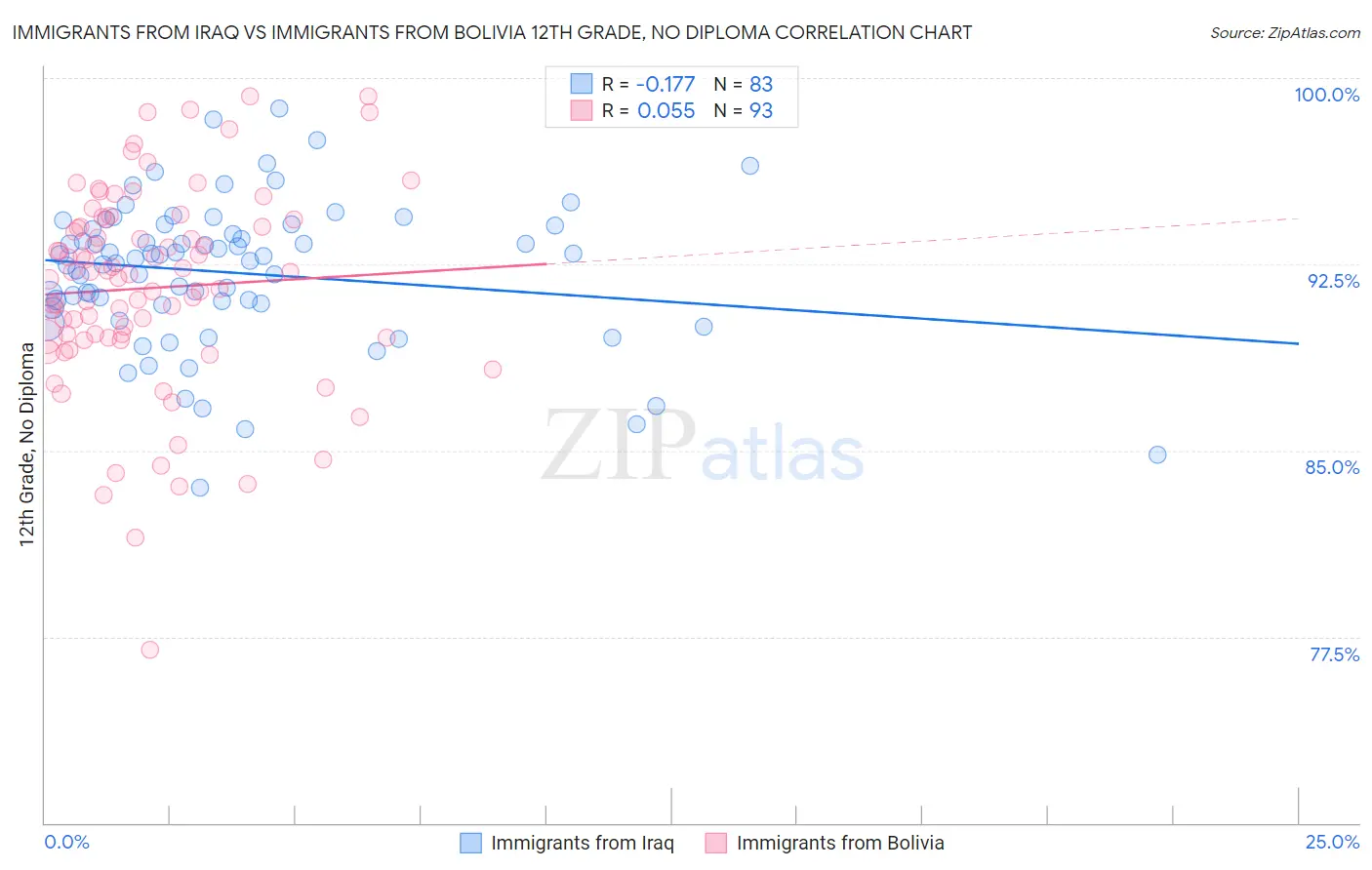 Immigrants from Iraq vs Immigrants from Bolivia 12th Grade, No Diploma