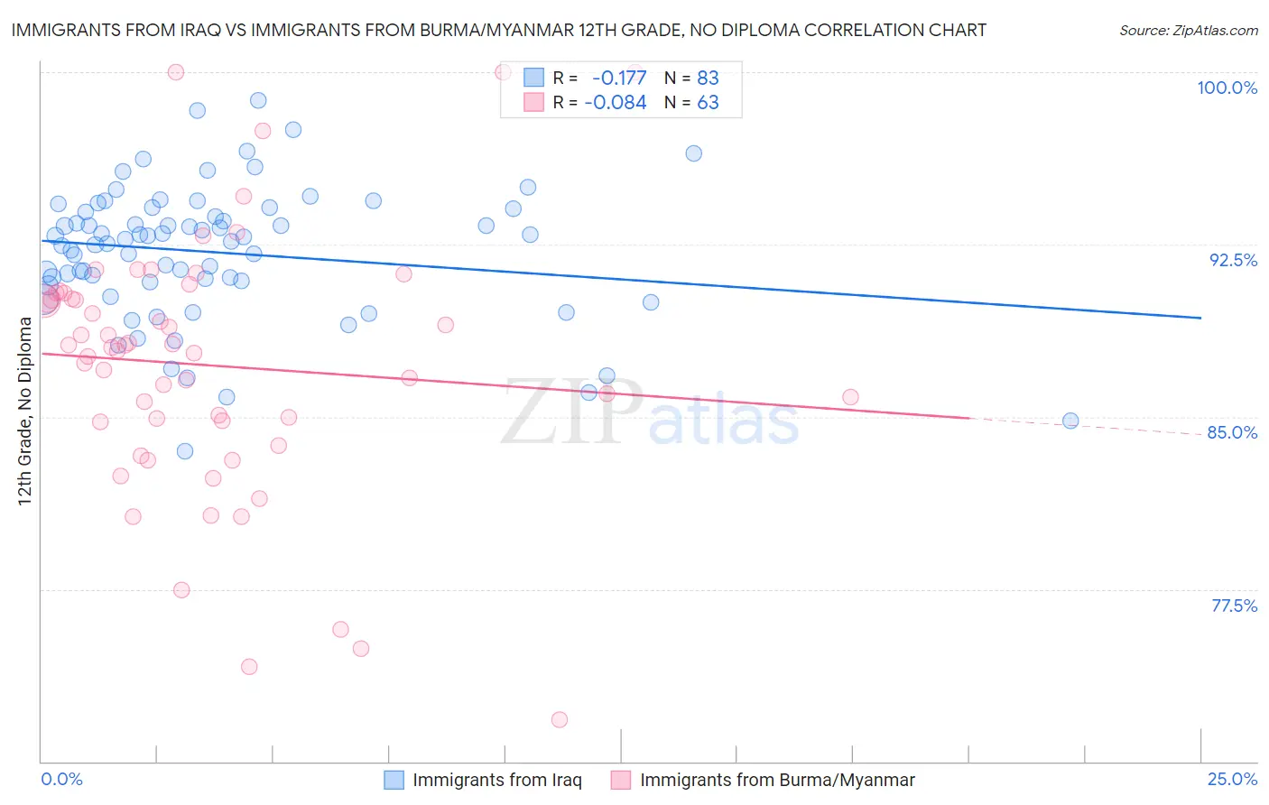 Immigrants from Iraq vs Immigrants from Burma/Myanmar 12th Grade, No Diploma