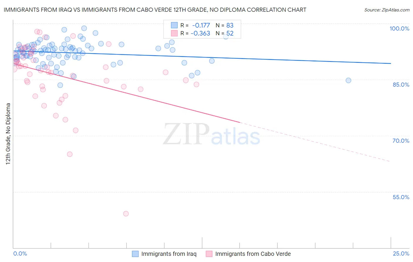 Immigrants from Iraq vs Immigrants from Cabo Verde 12th Grade, No Diploma