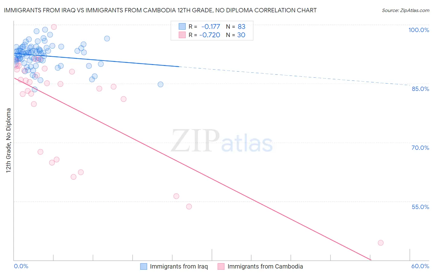 Immigrants from Iraq vs Immigrants from Cambodia 12th Grade, No Diploma