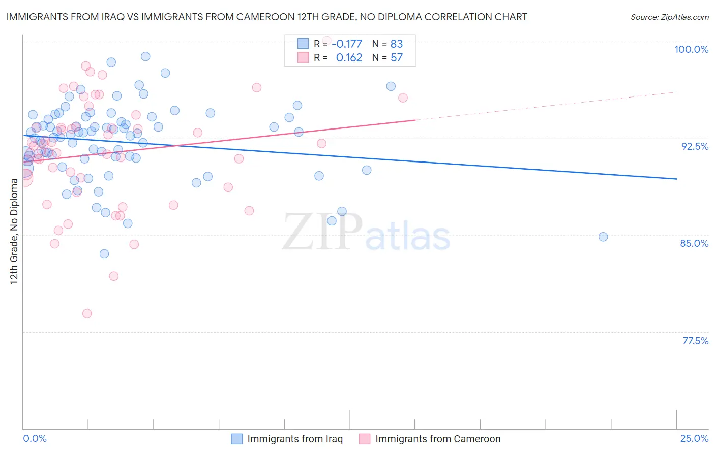 Immigrants from Iraq vs Immigrants from Cameroon 12th Grade, No Diploma