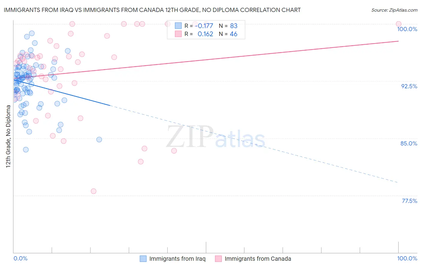 Immigrants from Iraq vs Immigrants from Canada 12th Grade, No Diploma