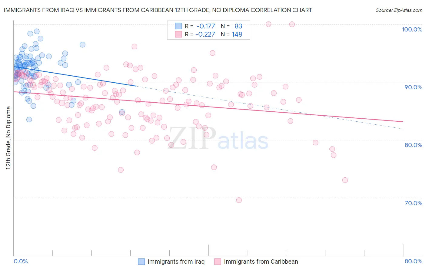 Immigrants from Iraq vs Immigrants from Caribbean 12th Grade, No Diploma