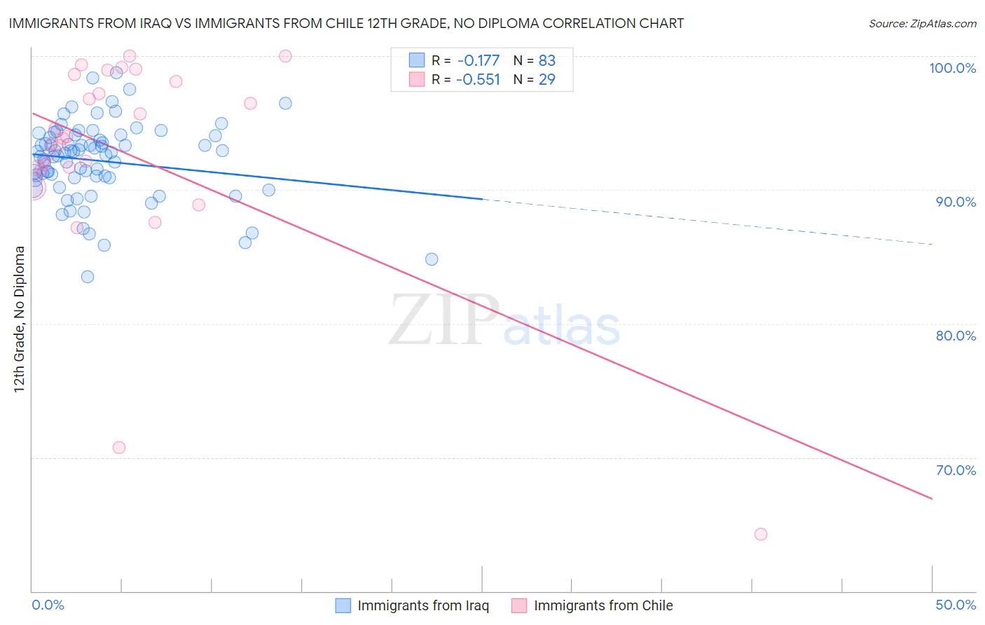 Immigrants from Iraq vs Immigrants from Chile 12th Grade, No Diploma