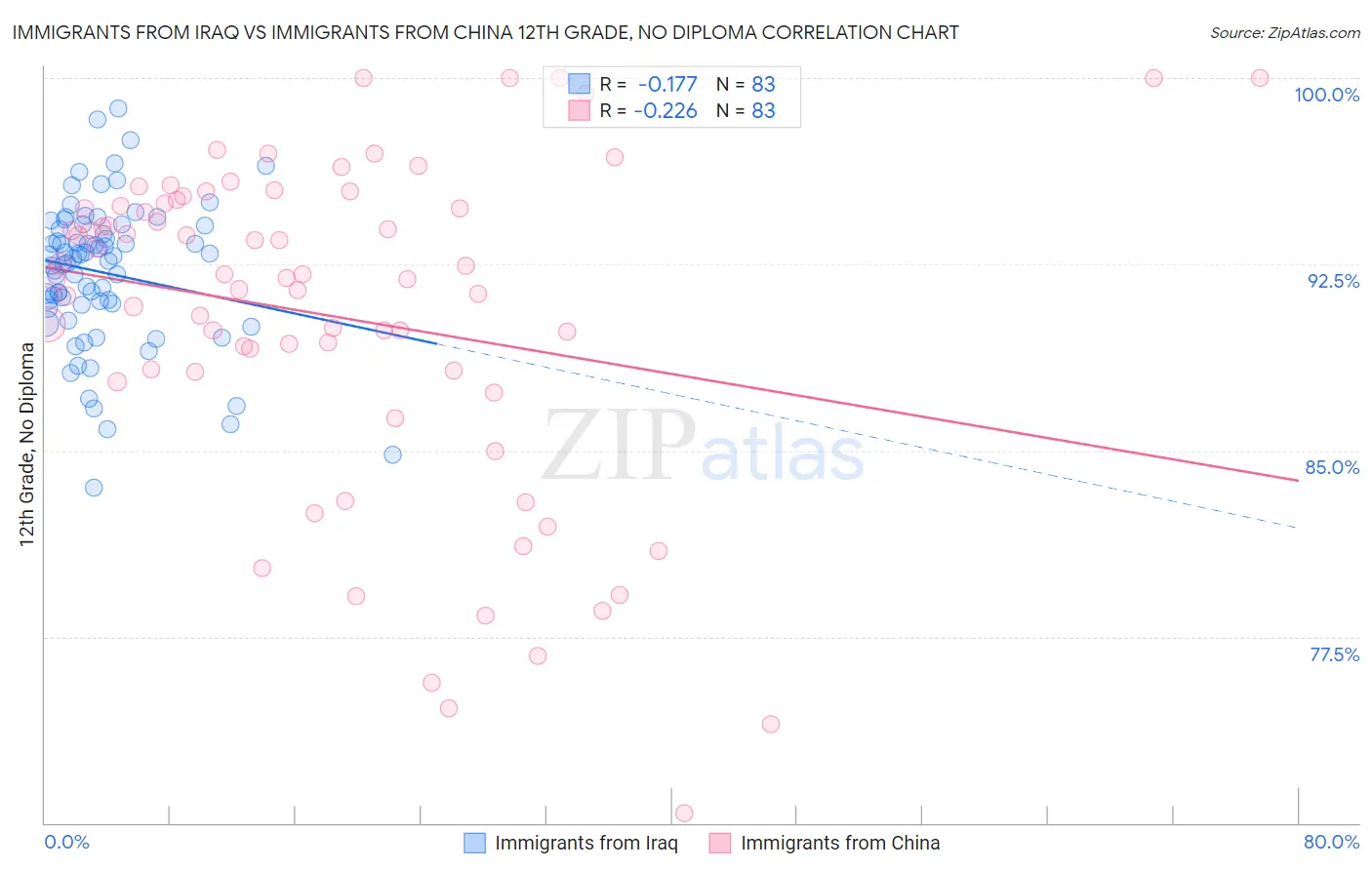 Immigrants from Iraq vs Immigrants from China 12th Grade, No Diploma