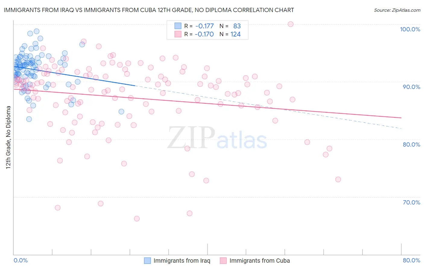 Immigrants from Iraq vs Immigrants from Cuba 12th Grade, No Diploma