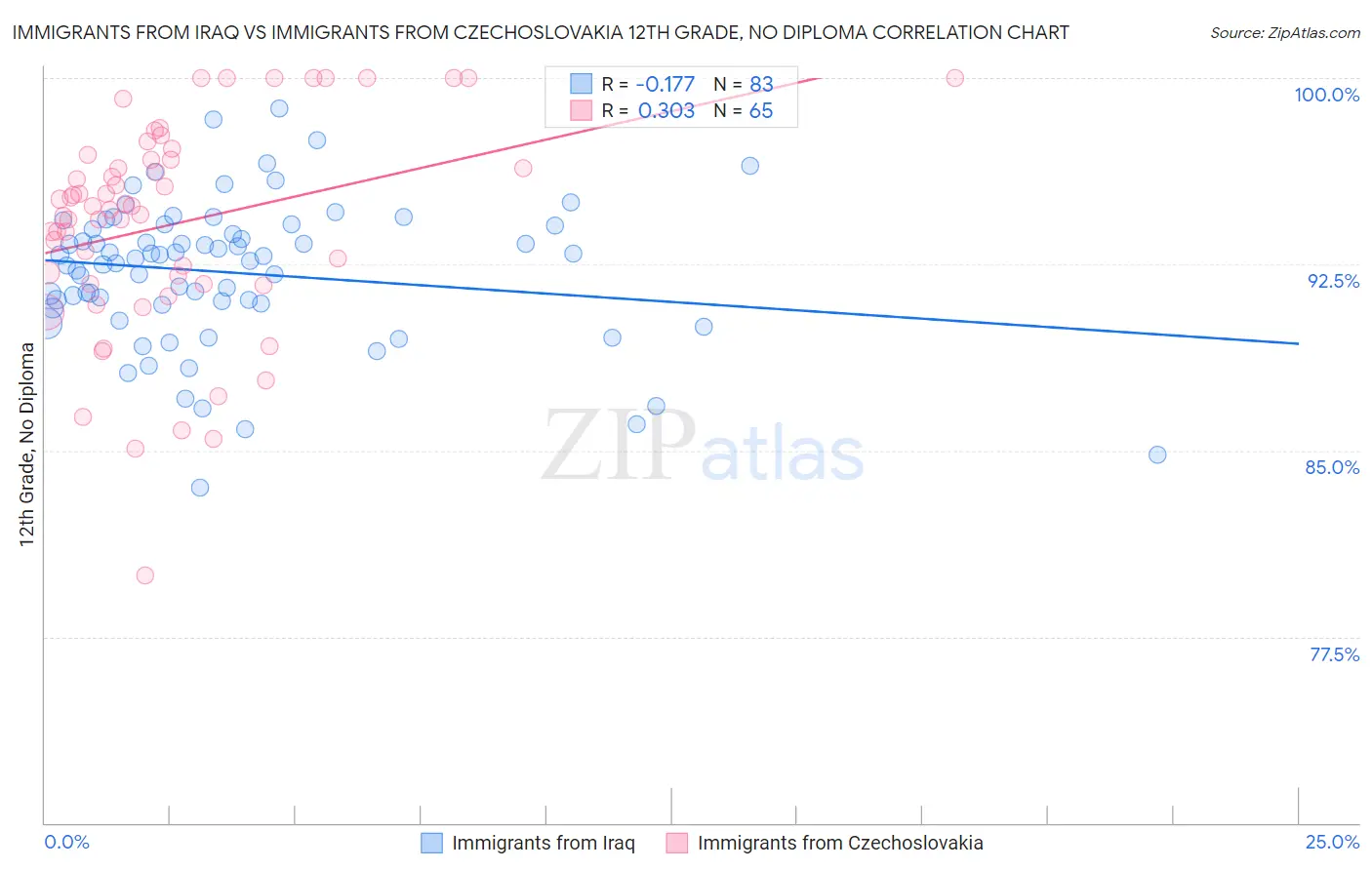 Immigrants from Iraq vs Immigrants from Czechoslovakia 12th Grade, No Diploma