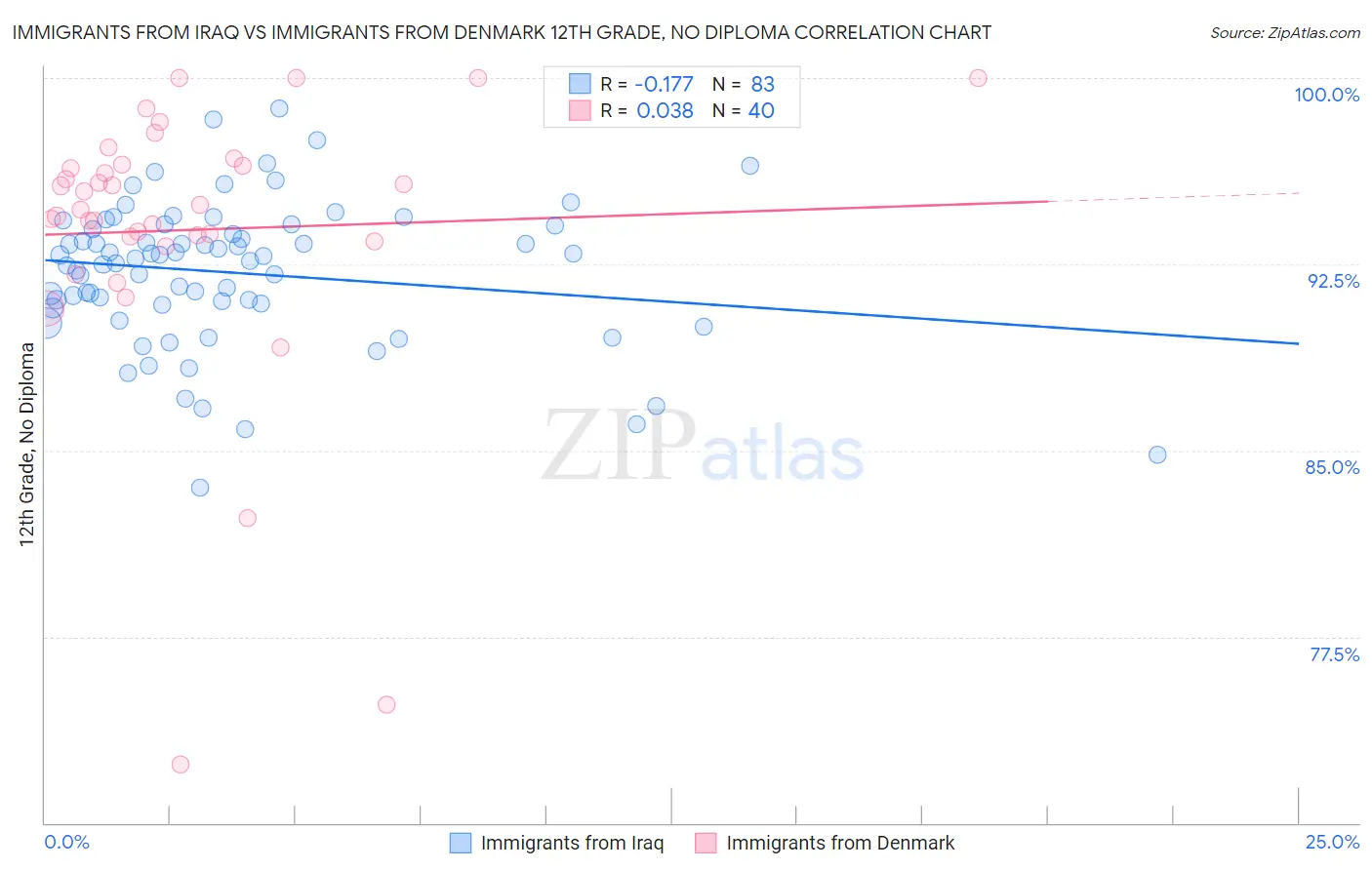 Immigrants from Iraq vs Immigrants from Denmark 12th Grade, No Diploma