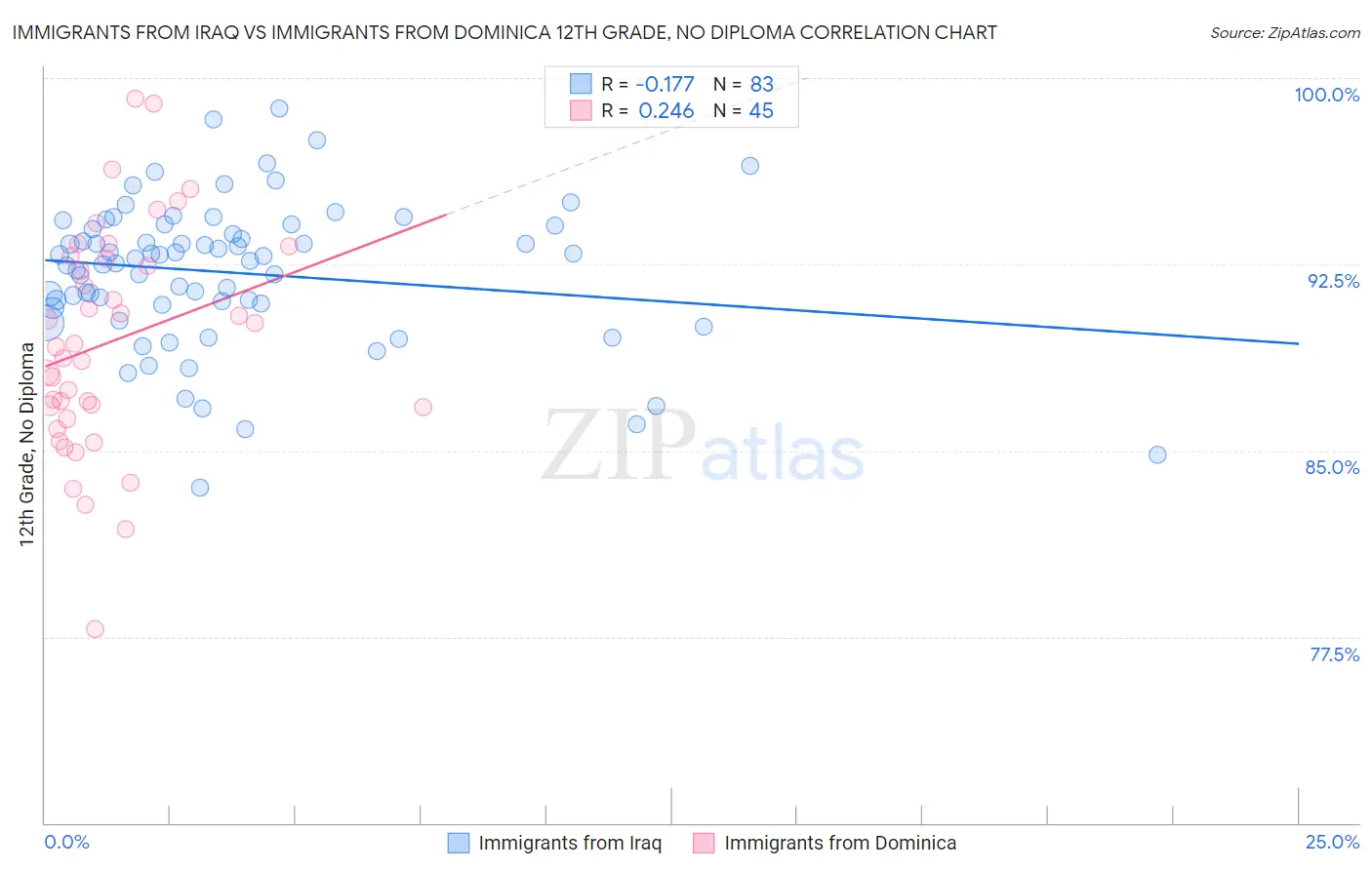 Immigrants from Iraq vs Immigrants from Dominica 12th Grade, No Diploma