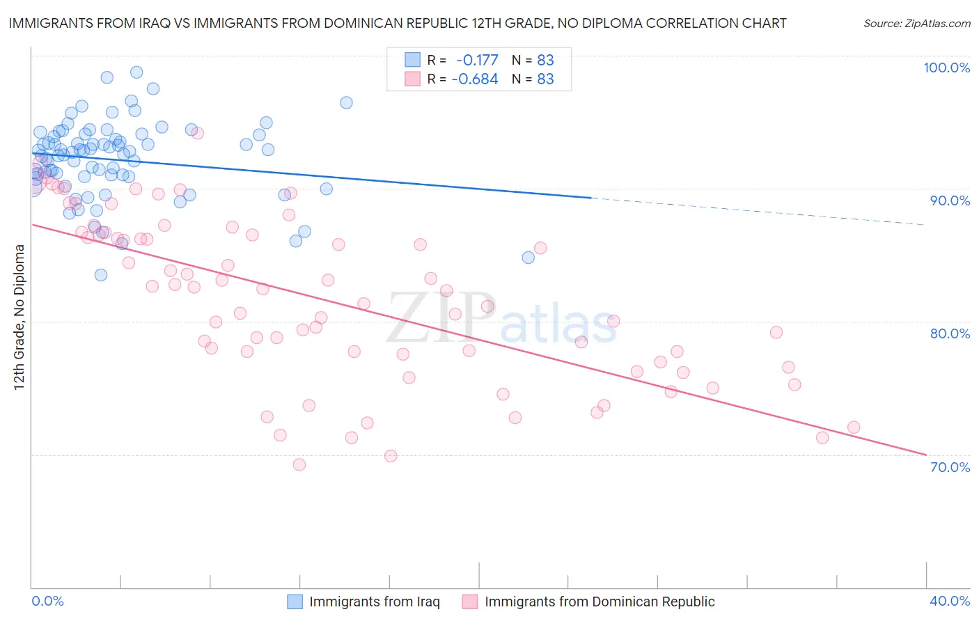 Immigrants from Iraq vs Immigrants from Dominican Republic 12th Grade, No Diploma
