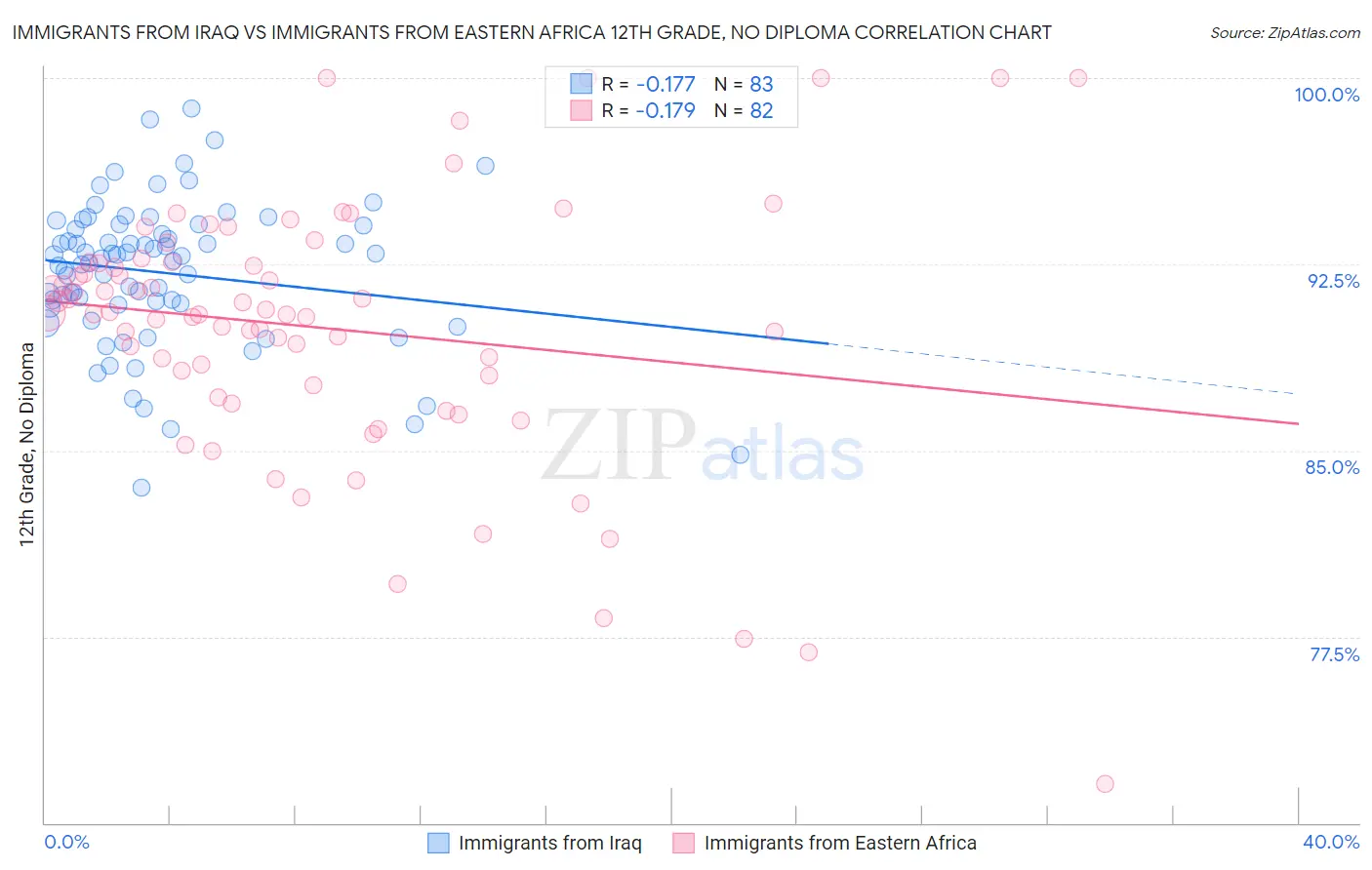 Immigrants from Iraq vs Immigrants from Eastern Africa 12th Grade, No Diploma