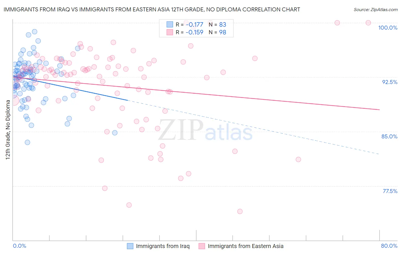 Immigrants from Iraq vs Immigrants from Eastern Asia 12th Grade, No Diploma