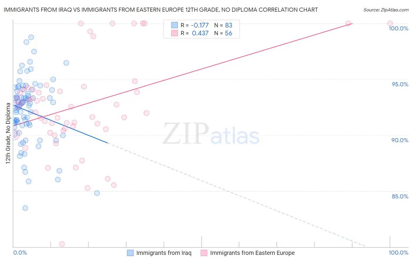Immigrants from Iraq vs Immigrants from Eastern Europe 12th Grade, No Diploma