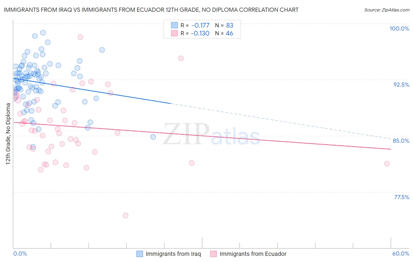 Immigrants from Iraq vs Immigrants from Ecuador 12th Grade, No Diploma