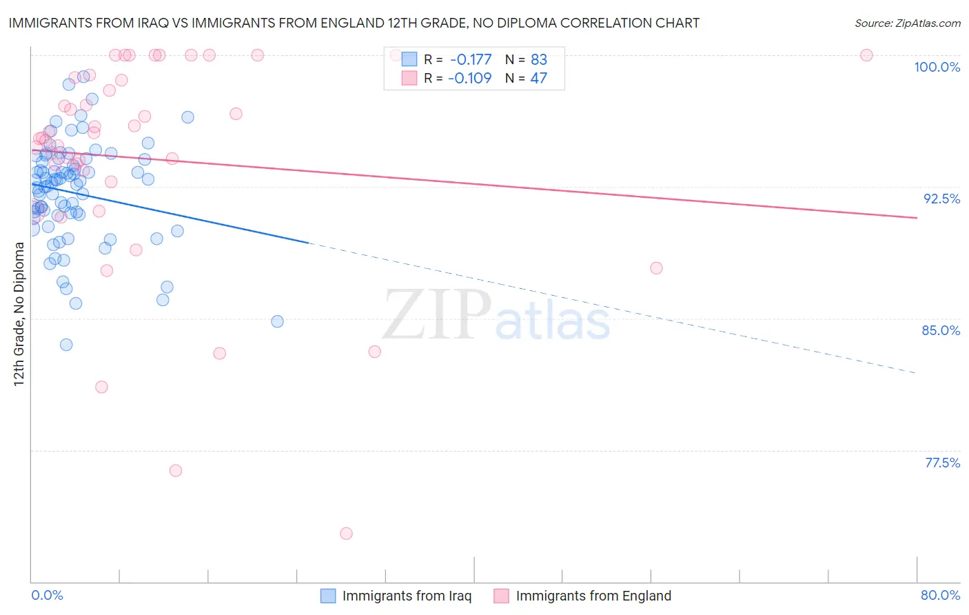 Immigrants from Iraq vs Immigrants from England 12th Grade, No Diploma