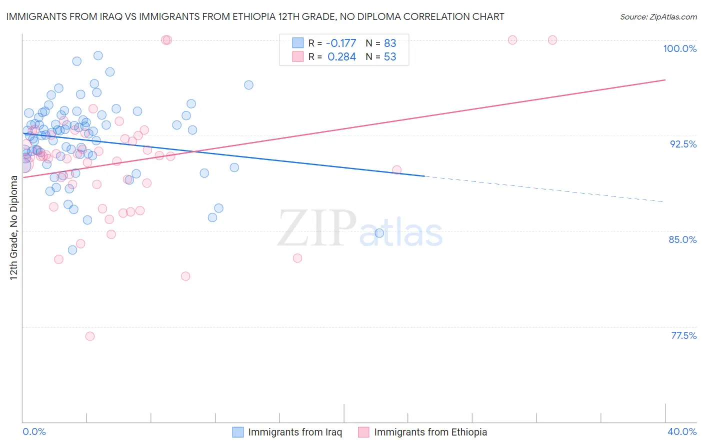 Immigrants from Iraq vs Immigrants from Ethiopia 12th Grade, No Diploma