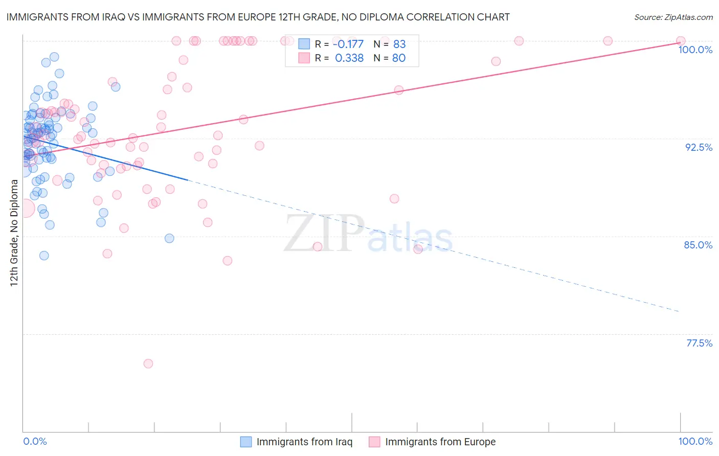 Immigrants from Iraq vs Immigrants from Europe 12th Grade, No Diploma