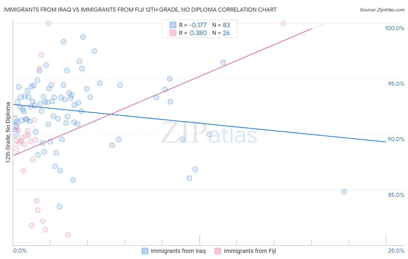 Immigrants from Iraq vs Immigrants from Fiji 12th Grade, No Diploma