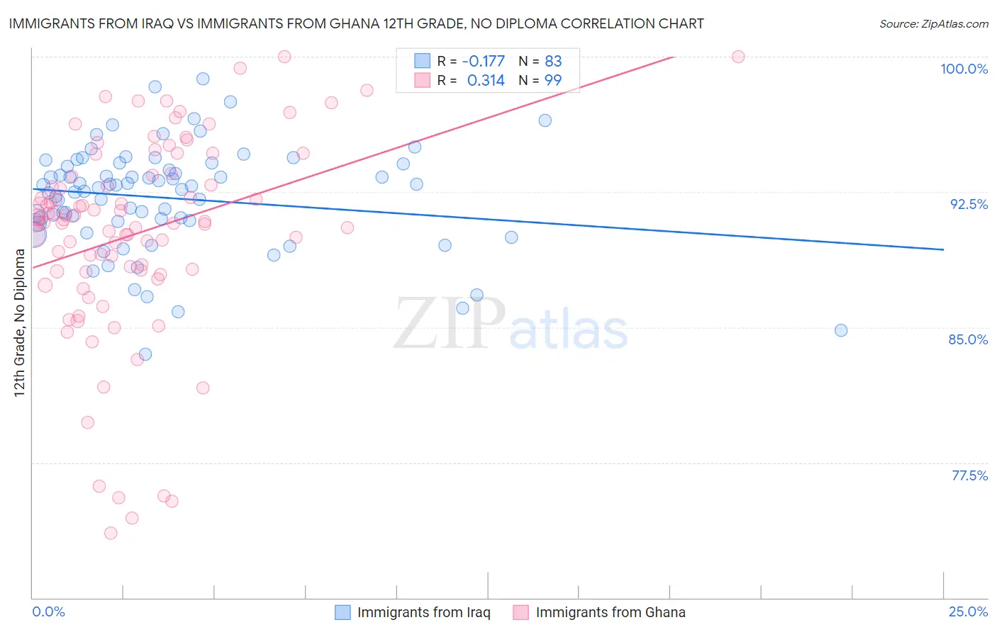 Immigrants from Iraq vs Immigrants from Ghana 12th Grade, No Diploma