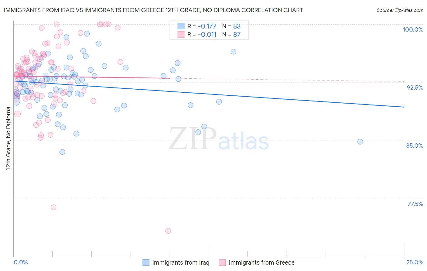 Immigrants from Iraq vs Immigrants from Greece 12th Grade, No Diploma