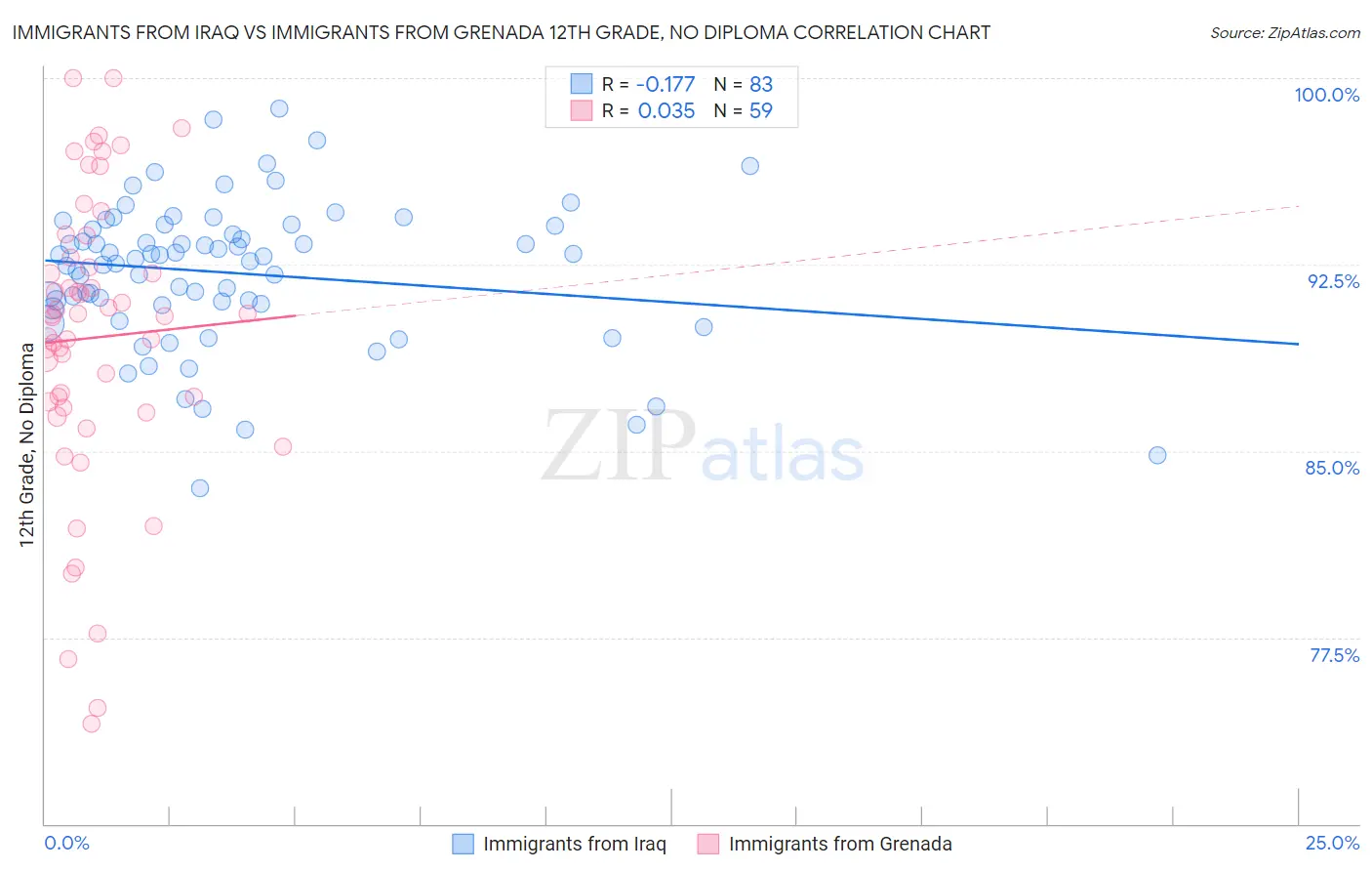Immigrants from Iraq vs Immigrants from Grenada 12th Grade, No Diploma