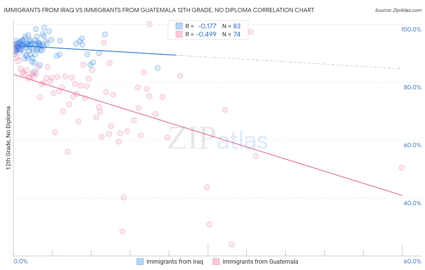 Immigrants from Iraq vs Immigrants from Guatemala 12th Grade, No Diploma