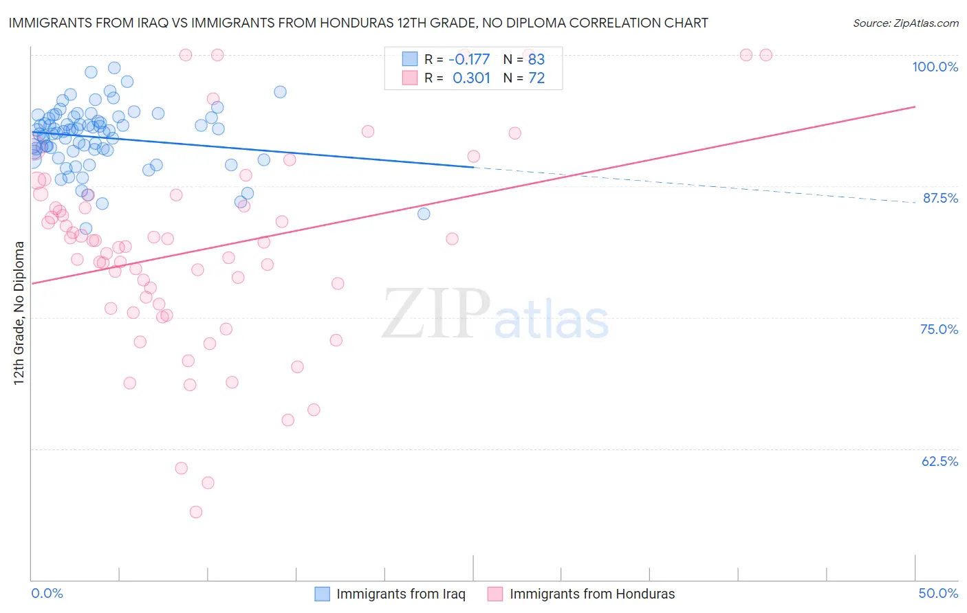Immigrants from Iraq vs Immigrants from Honduras 12th Grade, No Diploma