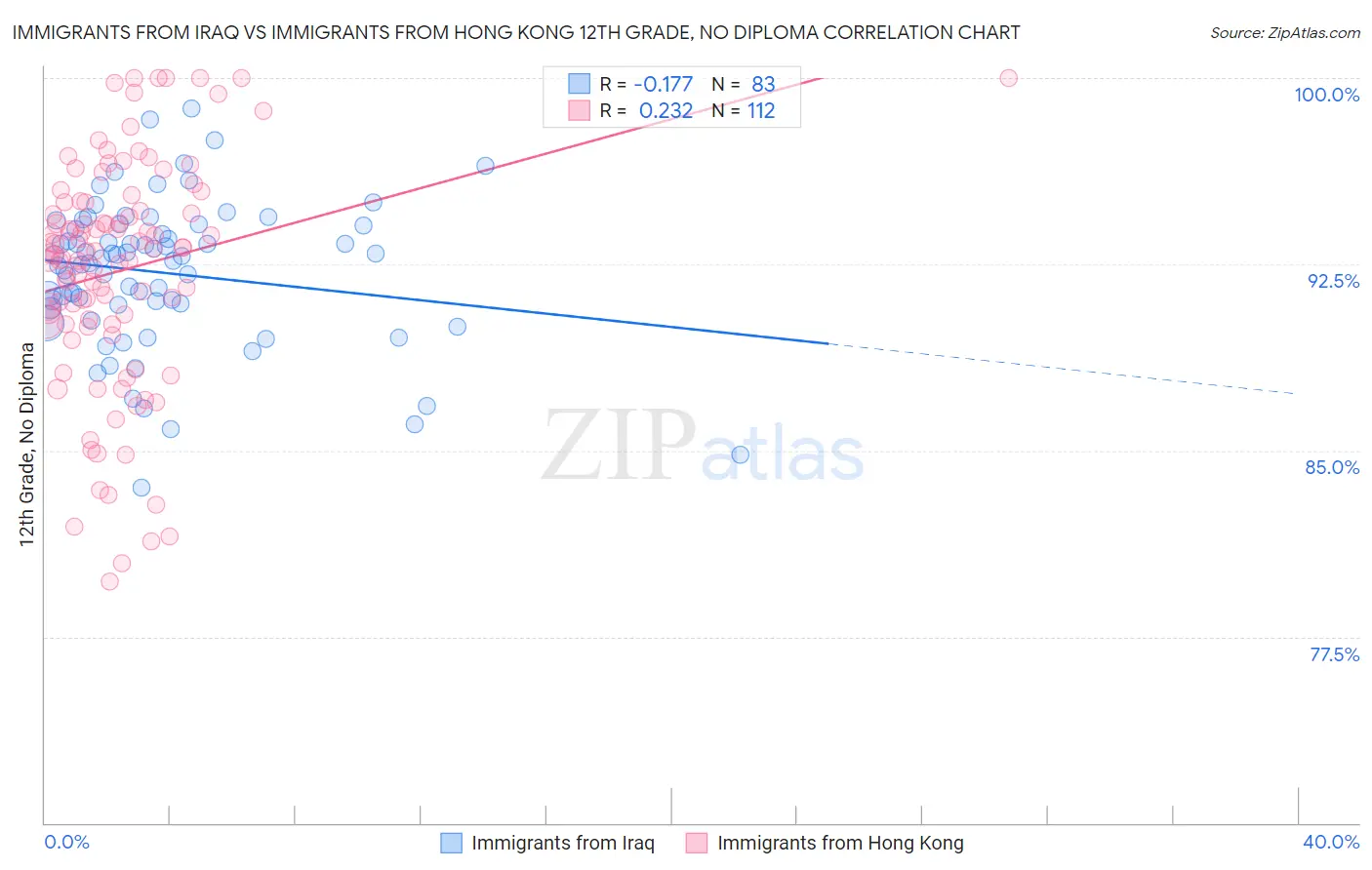 Immigrants from Iraq vs Immigrants from Hong Kong 12th Grade, No Diploma